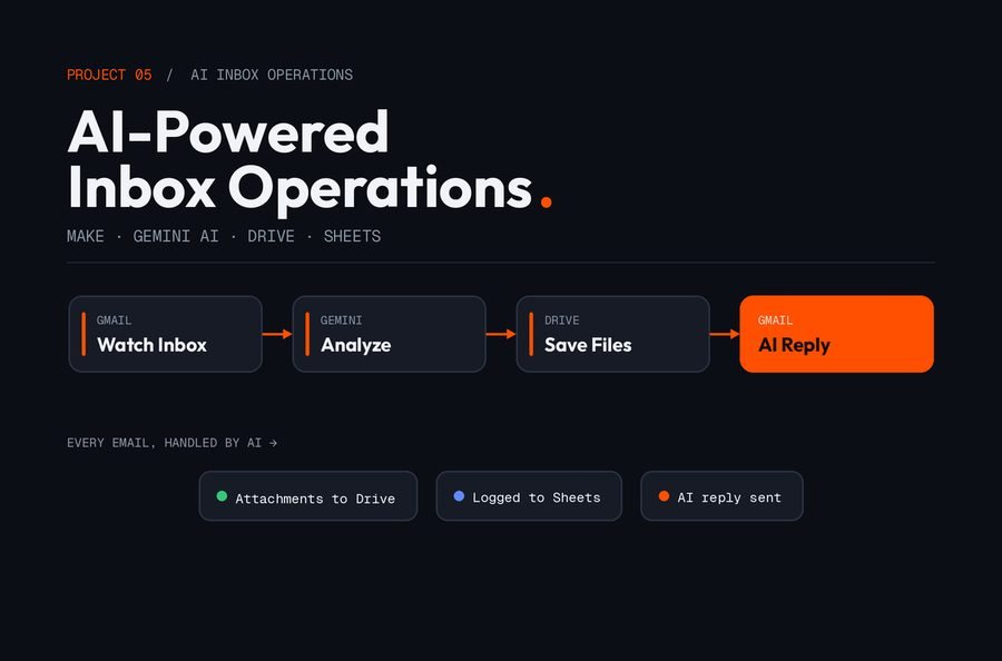 Make scenario automating inbox operations with AI classification
