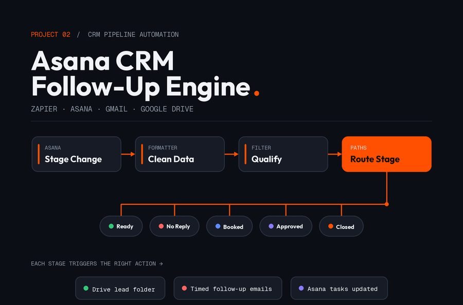 Asana CRM automation
