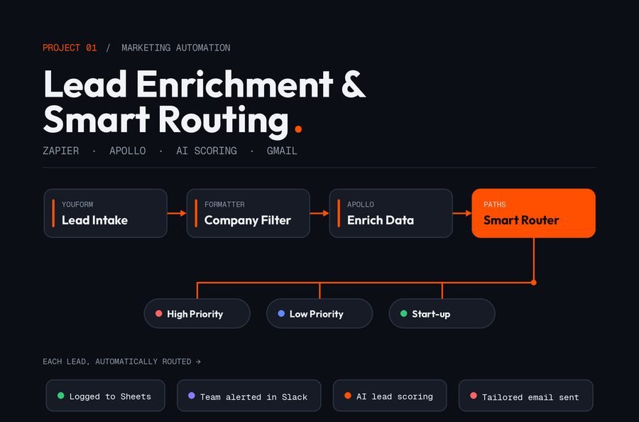 Lead enrichment automation