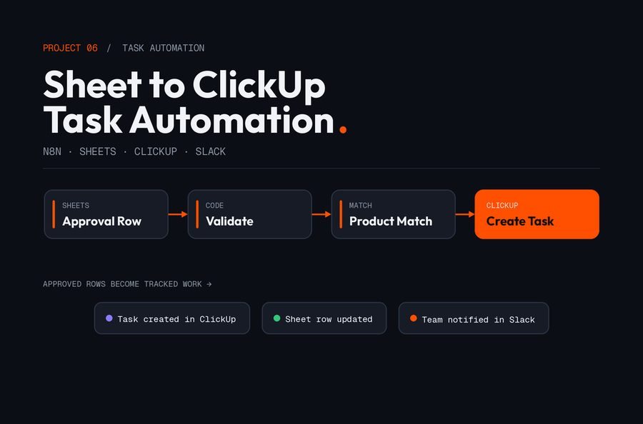 n8n workflow connecting Google Sheets to ClickUp task creation and Slack notification